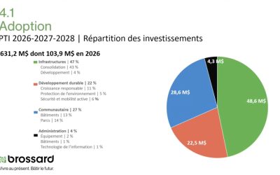 PTI,Brossard,investissement,annonce,année,plan,séance,parcs,grosse,fraction,emprunts,méthode,conseiller,croissance,développement,paiement,administration