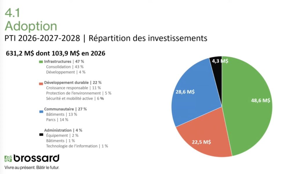 PTI,Brossard,investissement,annonce,année,plan,séance,parcs,grosse,fraction,emprunts,méthode,conseiller,croissance,développement,paiement,administration