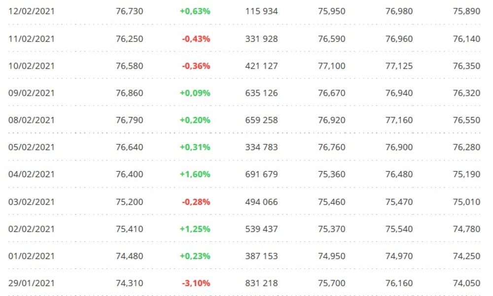Source: Indices boursiers de Montréal 16 février 2021