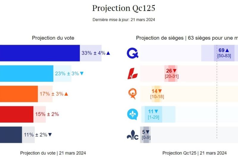 Des circonscriptions montérégiennes voteraient PQ selon des sondages
